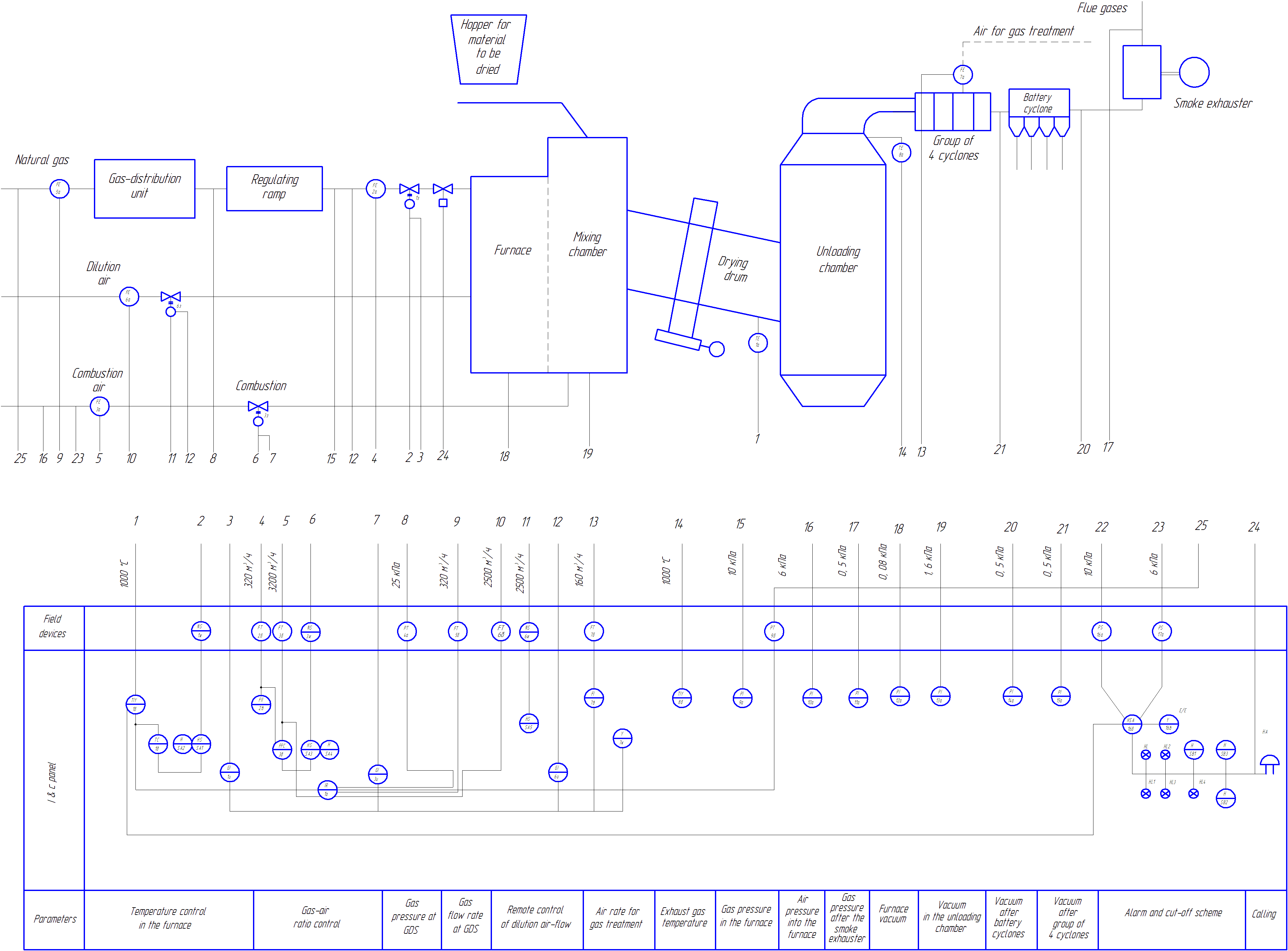 functional scheme of the automation of a drying drum oven